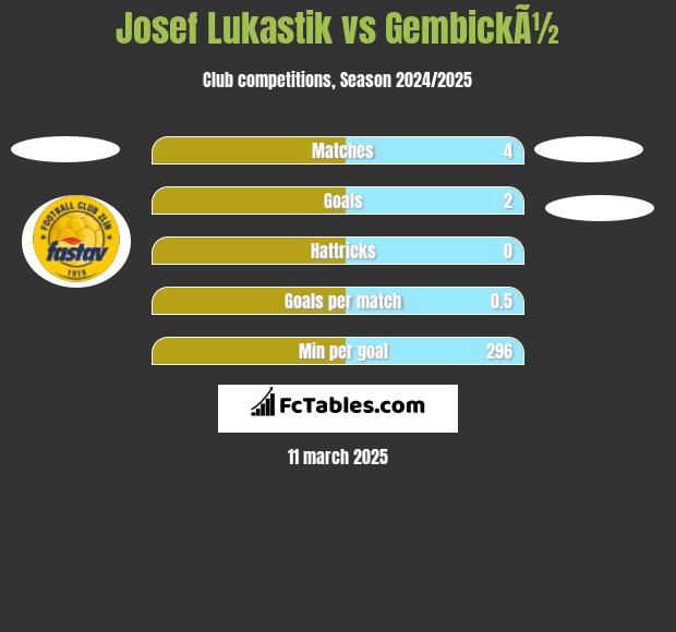 Josef Lukastik vs GembickÃ½ h2h player stats