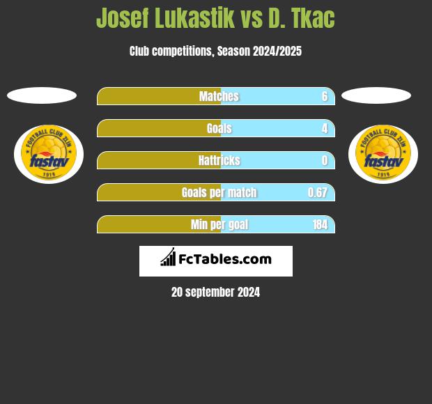 Josef Lukastik vs D. Tkac h2h player stats