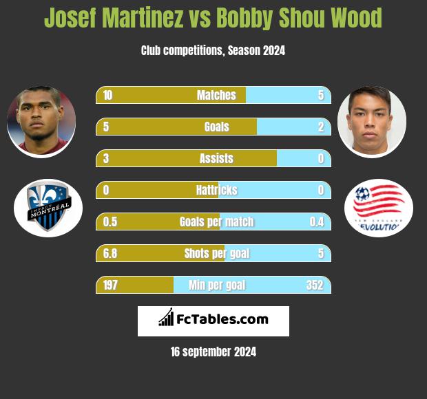 Josef Martinez vs Bobby Shou Wood h2h player stats