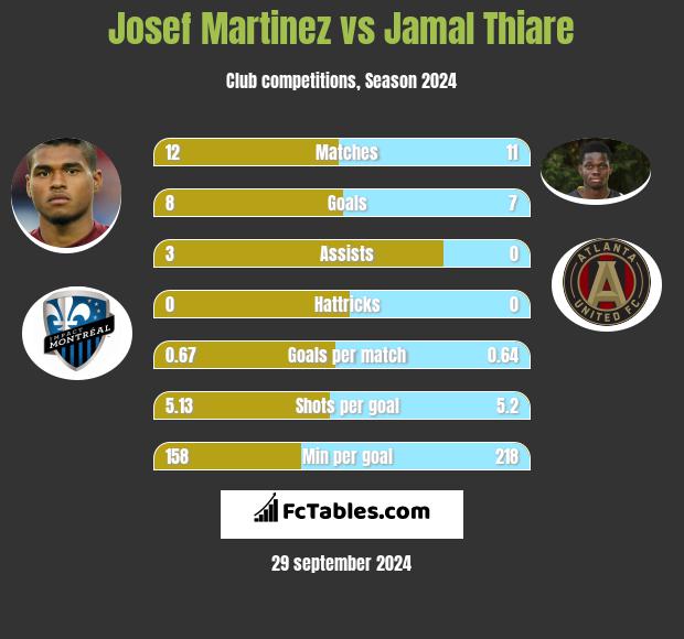 Josef Martinez vs Jamal Thiare h2h player stats