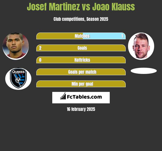 Josef Martinez vs Joao Klauss h2h player stats