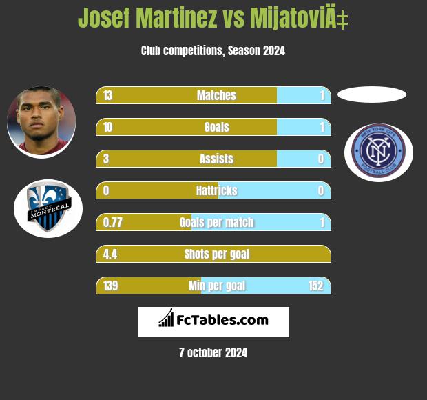 Josef Martinez vs MijatoviÄ‡ h2h player stats