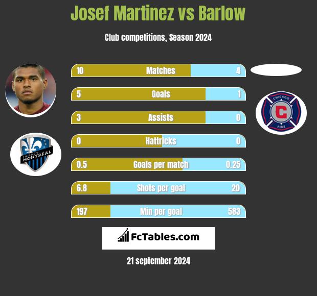 Josef Martinez vs Barlow h2h player stats