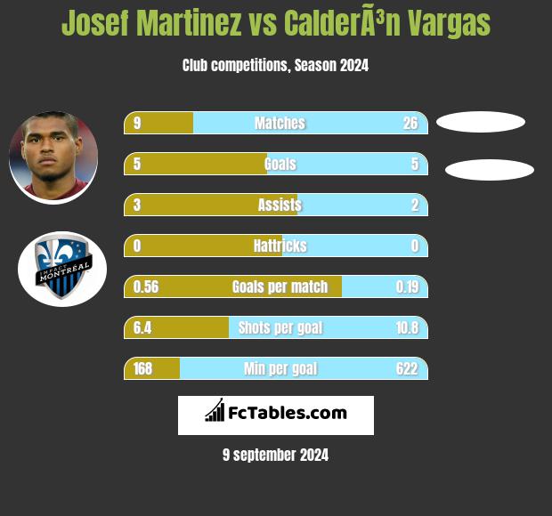 Josef Martinez vs CalderÃ³n Vargas h2h player stats