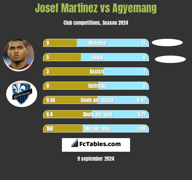 Josef Martinez vs Agyemang h2h player stats