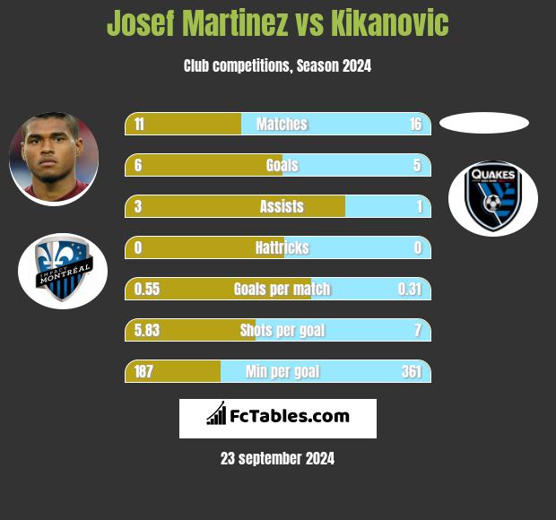 Josef Martinez vs Kikanovic h2h player stats