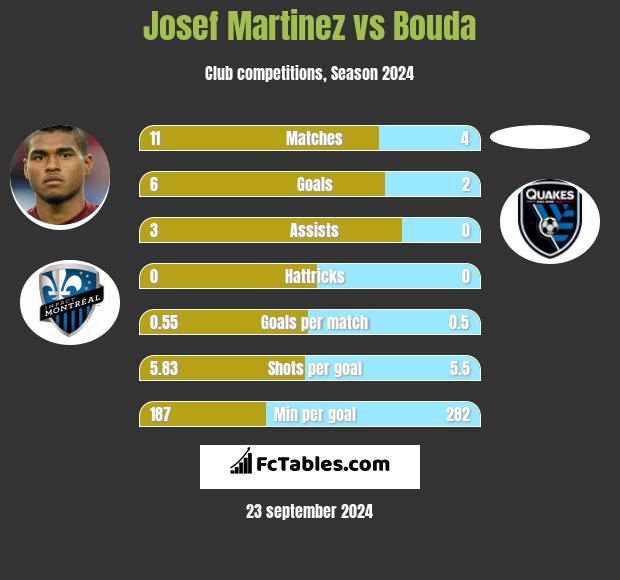 Josef Martinez vs Bouda h2h player stats