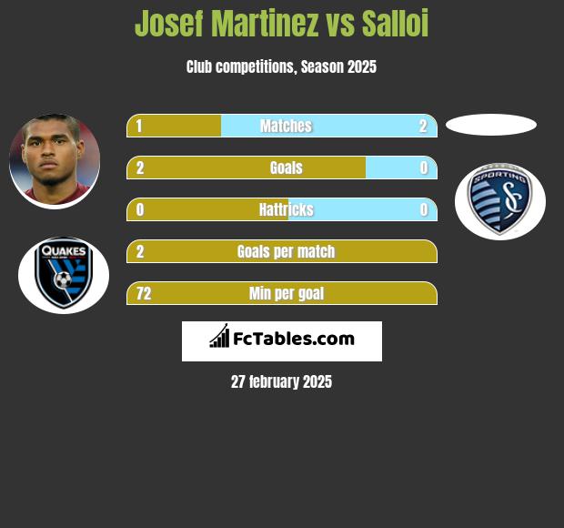 Josef Martinez vs Salloi h2h player stats