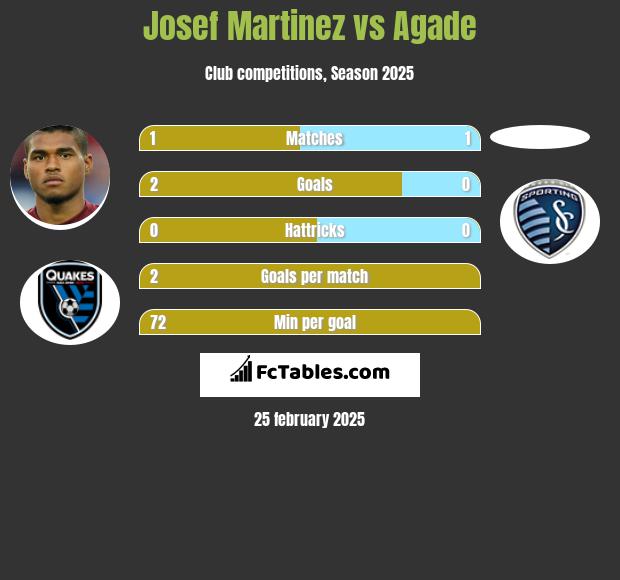 Josef Martinez vs Agade h2h player stats