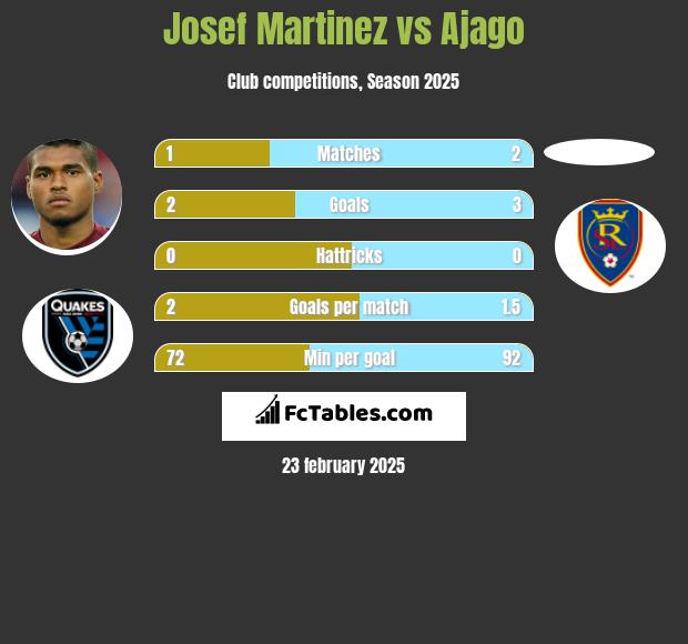 Josef Martinez vs Ajago h2h player stats