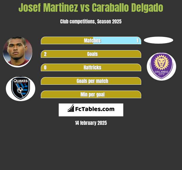 Josef Martinez vs Caraballo Delgado h2h player stats