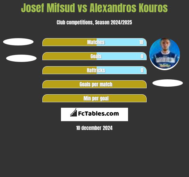 Josef Mifsud vs Alexandros Kouros h2h player stats