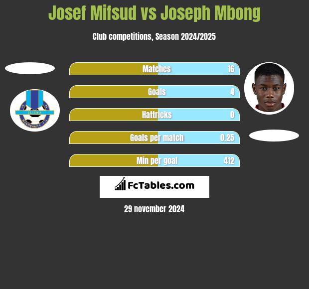 Josef Mifsud vs Joseph Mbong h2h player stats