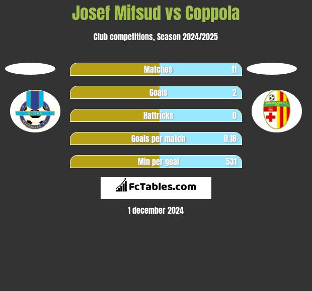 Josef Mifsud vs Coppola h2h player stats