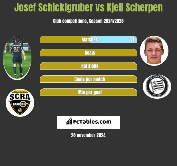 Josef Schicklgruber vs Kjell Scherpen h2h player stats