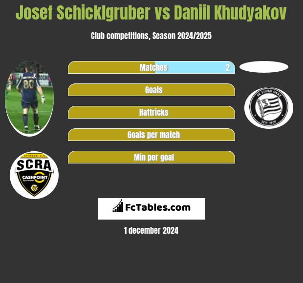 Josef Schicklgruber vs Daniil Khudyakov h2h player stats