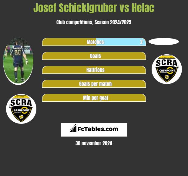 Josef Schicklgruber vs Helac h2h player stats