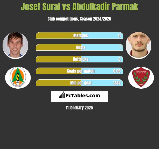 Josef Sural vs Abdulkadir Parmak h2h player stats