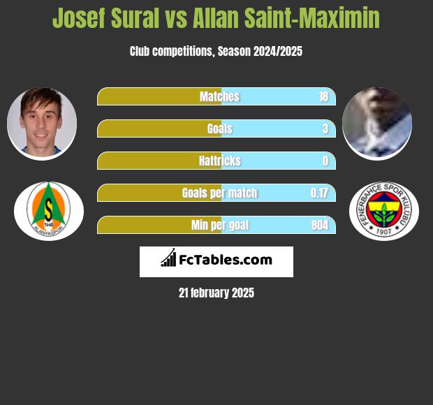 Josef Sural vs Allan Saint-Maximin h2h player stats