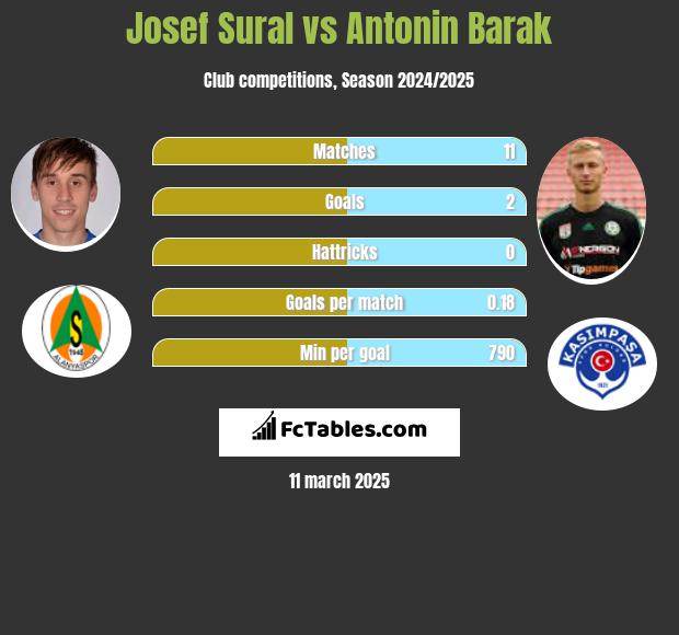 Josef Sural vs Antonin Barak h2h player stats