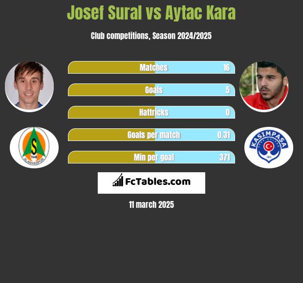 Josef Sural vs Aytac Kara h2h player stats