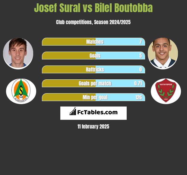 Josef Sural vs Bilel Boutobba h2h player stats