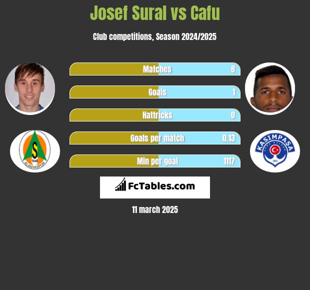 Josef Sural vs Cafu h2h player stats