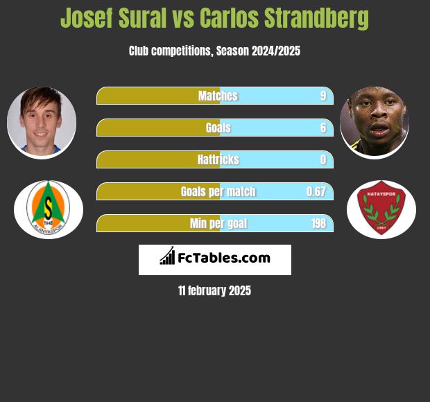 Josef Sural vs Carlos Strandberg h2h player stats