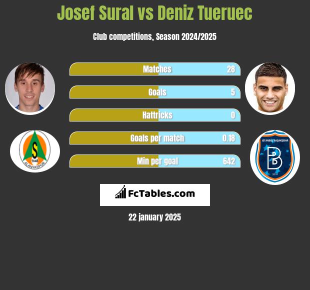 Josef Sural vs Deniz Tueruec h2h player stats