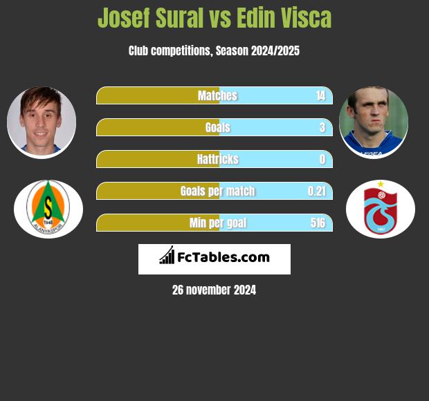 Josef Sural vs Edin Visća h2h player stats