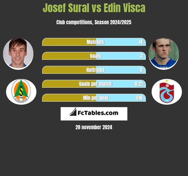 Josef Sural vs Edin Visca h2h player stats