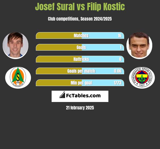 Josef Sural vs Filip Kostic h2h player stats