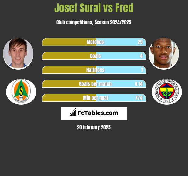 Josef Sural vs Fred h2h player stats