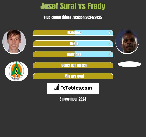 Josef Sural vs Fredy h2h player stats