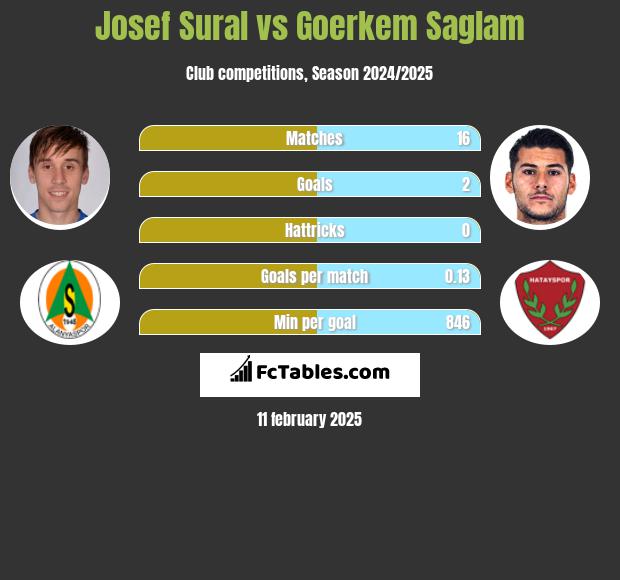 Josef Sural vs Goerkem Saglam h2h player stats