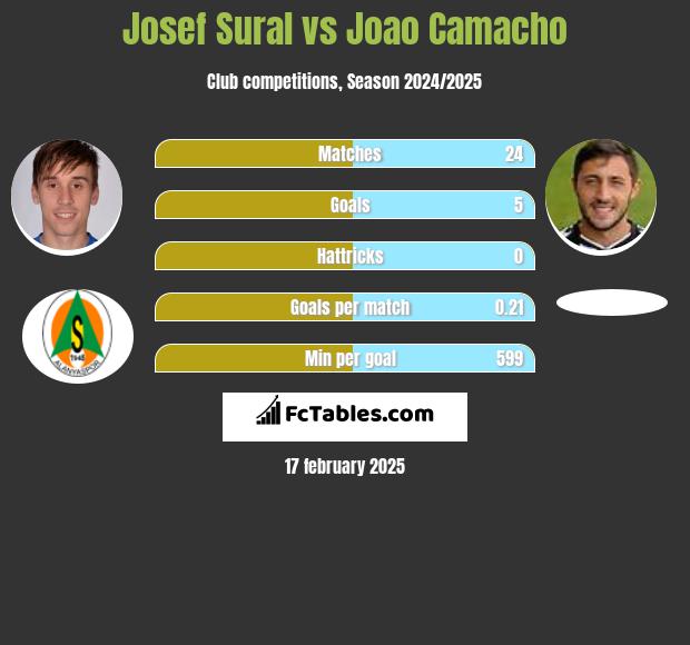 Josef Sural vs Joao Camacho h2h player stats