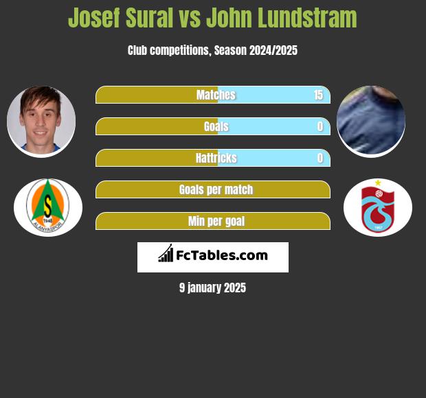 Josef Sural vs John Lundstram h2h player stats