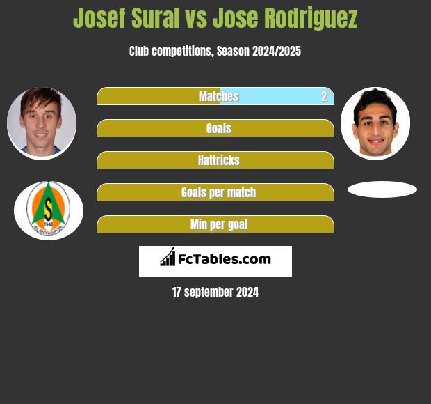 Josef Sural vs Jose Rodriguez h2h player stats