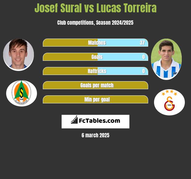 Josef Sural vs Lucas Torreira h2h player stats