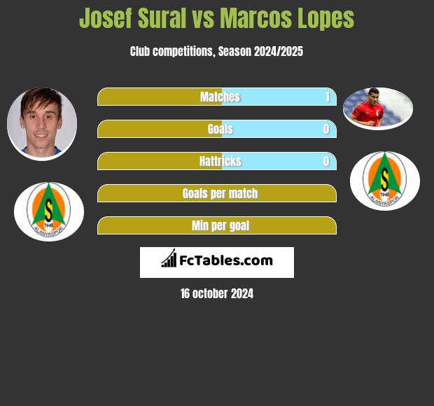 Josef Sural vs Marcos Lopes h2h player stats