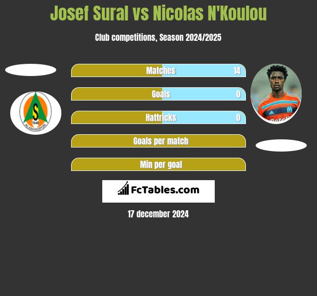 Josef Sural vs Nicolas N'Koulou h2h player stats