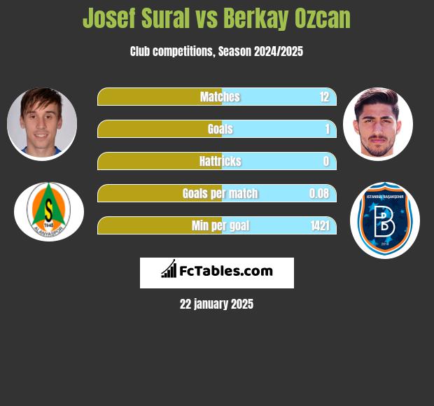 Josef Sural vs Berkay Ozcan h2h player stats