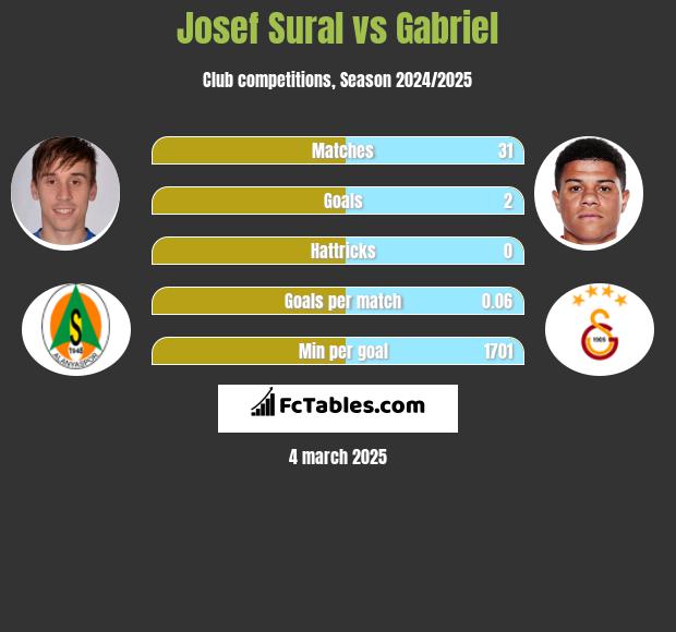 Josef Sural vs Gabriel h2h player stats