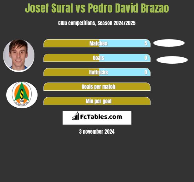 Josef Sural vs Pedro David Brazao h2h player stats