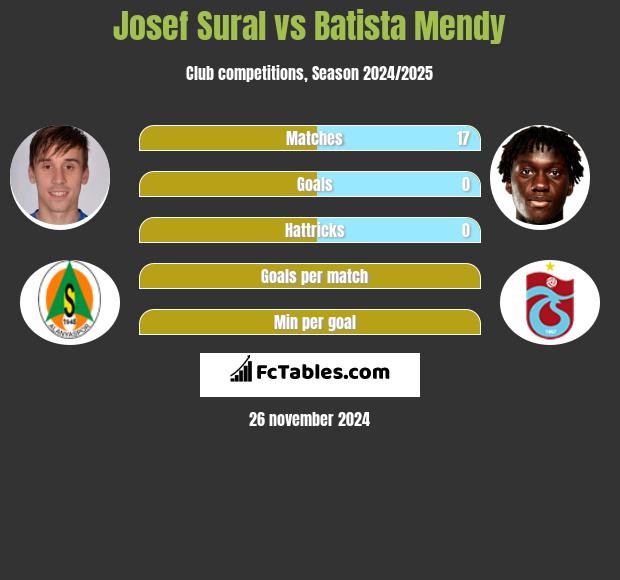 Josef Sural vs Batista Mendy h2h player stats