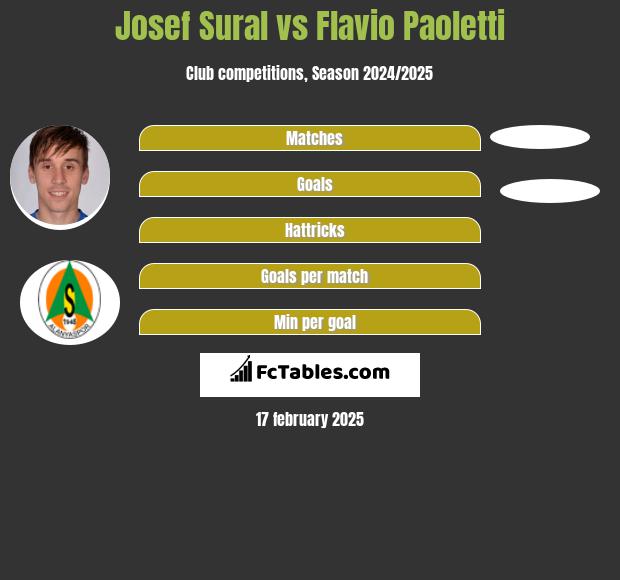 Josef Sural vs Flavio Paoletti h2h player stats