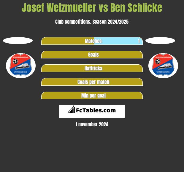 Josef Welzmueller vs Ben Schlicke h2h player stats