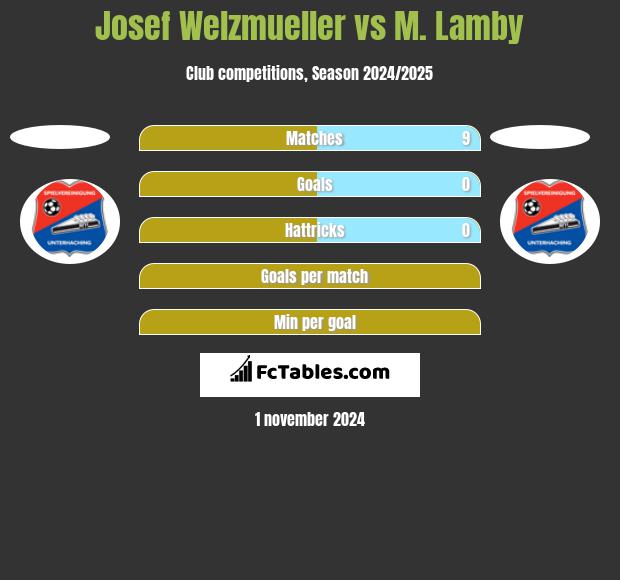 Josef Welzmueller vs M. Lamby h2h player stats