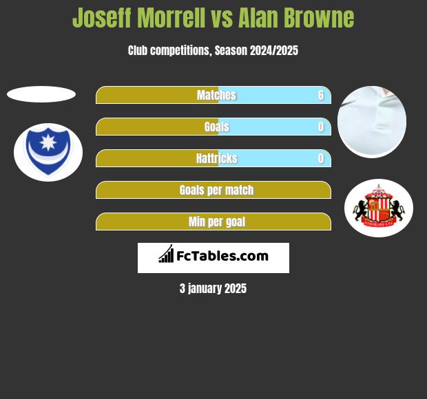 Joseff Morrell vs Alan Browne h2h player stats