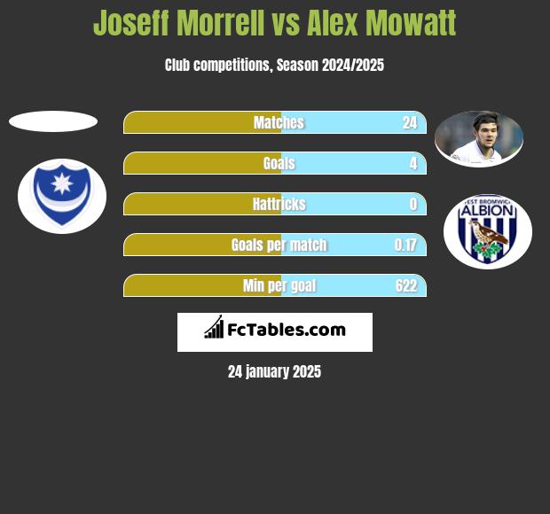 Joseff Morrell vs Alex Mowatt h2h player stats